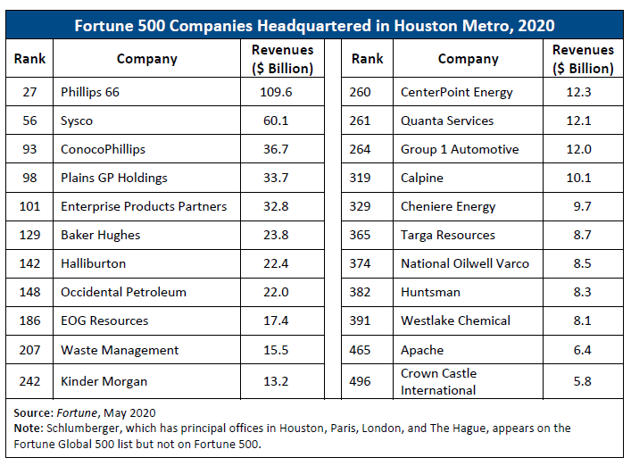 Biggest Fortune 500 Company